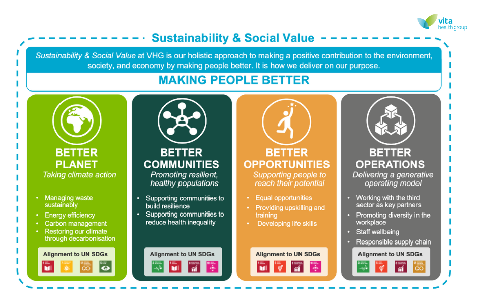 Social Value Strategy