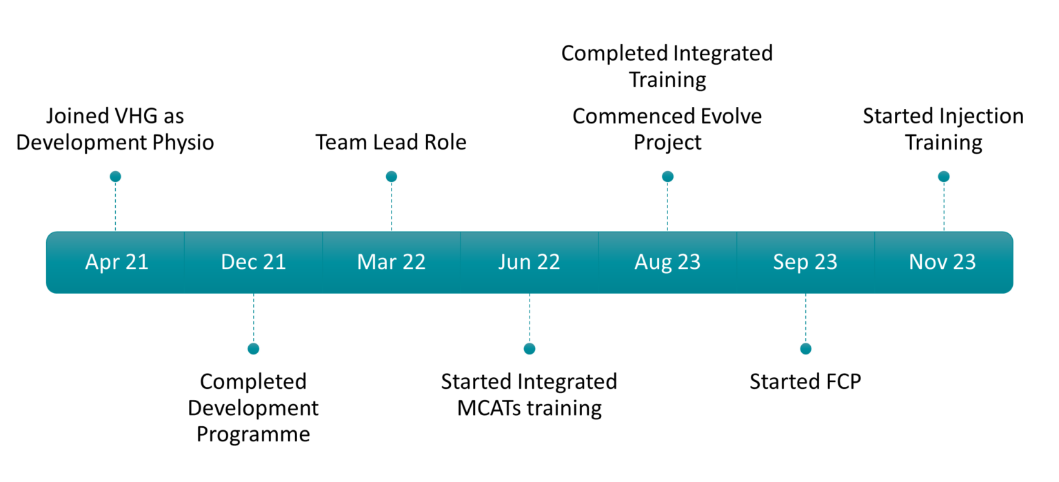 Timeline with key dates: Apr 21, Dec 21, Mar 22, Jun 22, Aug 23, Sep 23, Nov 23, marked with dots in a horizontal layout.
