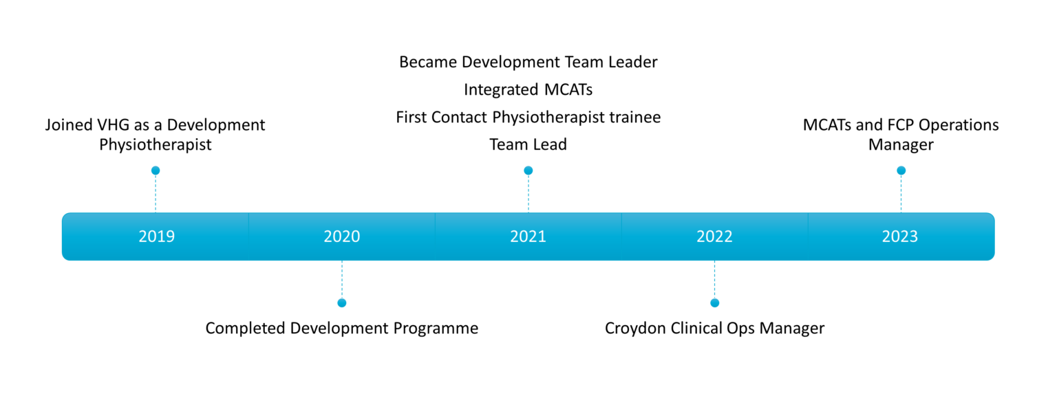 A horizontal timeline features the years 2018, 2019, 2020, 2021, 2022, and 2023 evenly spaced across a blue bar, with small circular icons above each year.